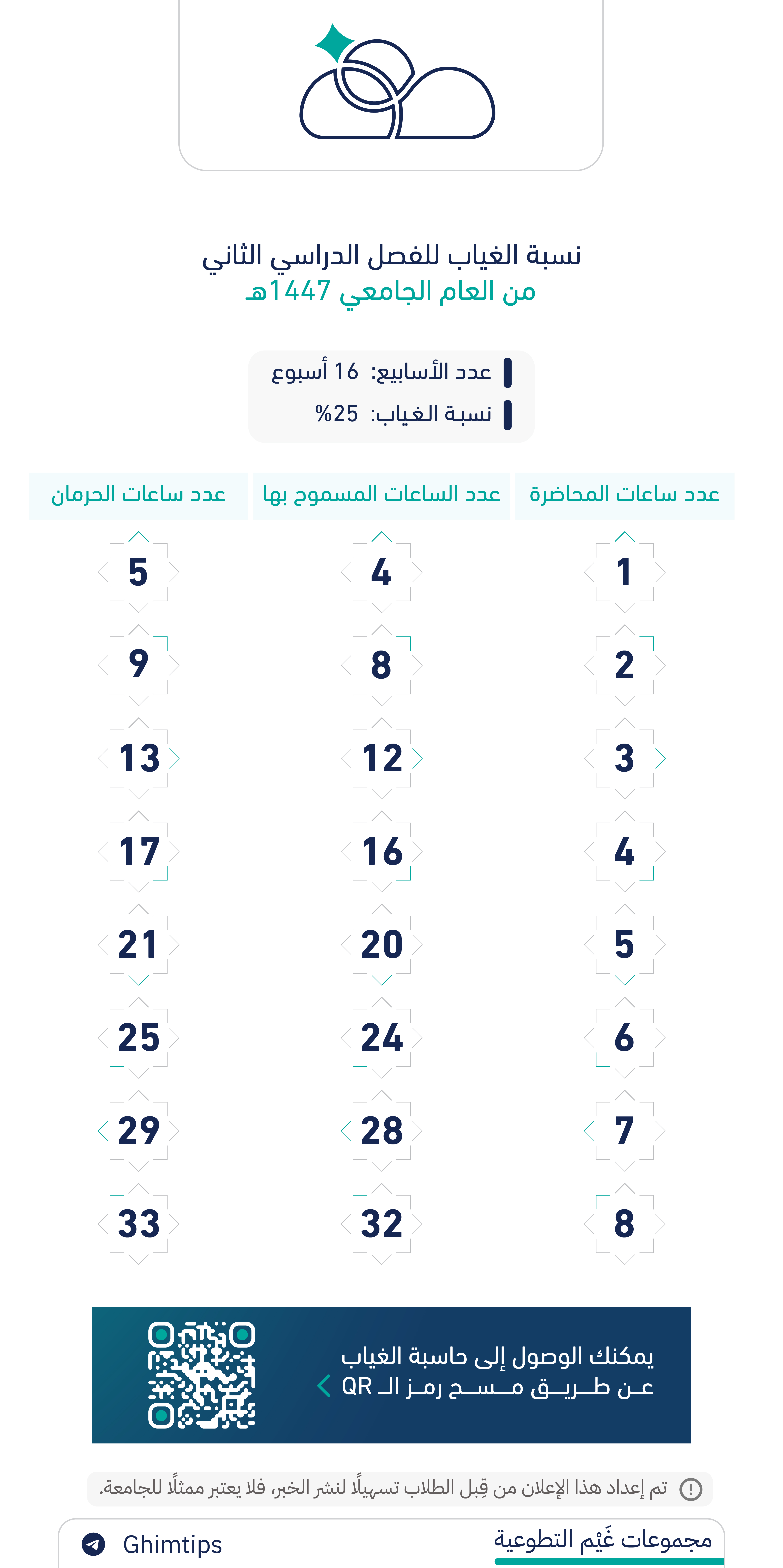 نسب الغياب للفصل الدراسي الثاني